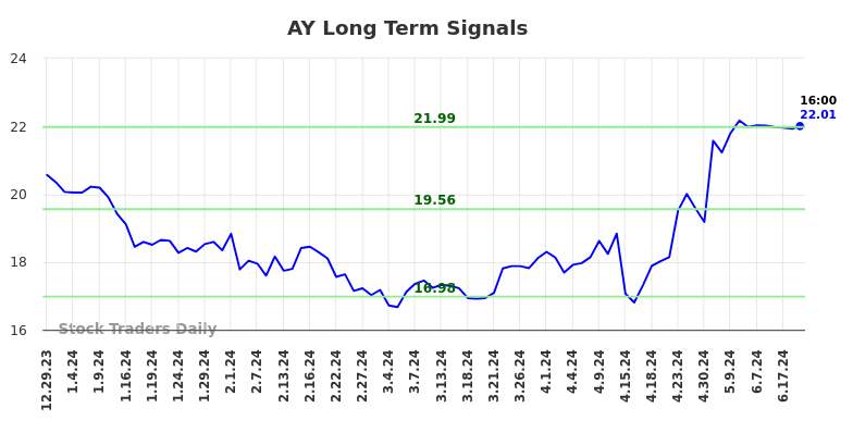 AY Long Term Analysis for June 29 2024