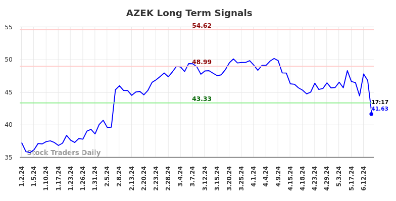 AZEK Long Term Analysis for June 29 2024