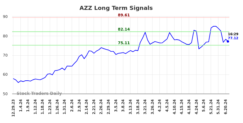 AZZ Long Term Analysis for June 29 2024