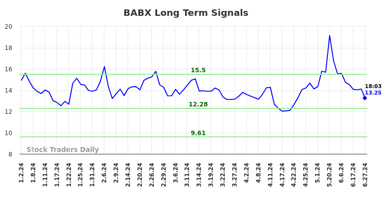 BABX Long Term Analysis for June 29 2024