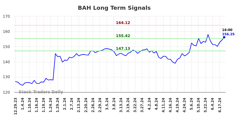 BAH Long Term Analysis for June 29 2024