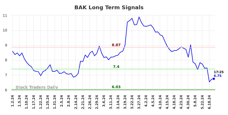 BAK Long Term Analysis for June 29 2024 BAK Long Term Analysis for June 29 2024