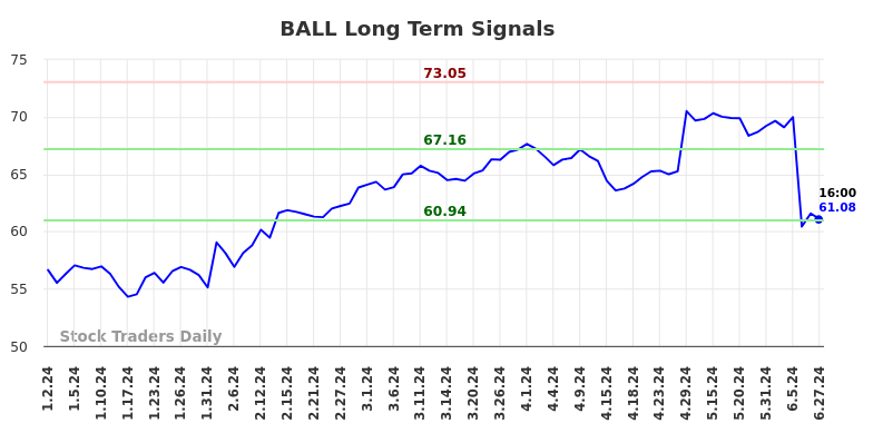 BALL Long Term Analysis for June 29 2024