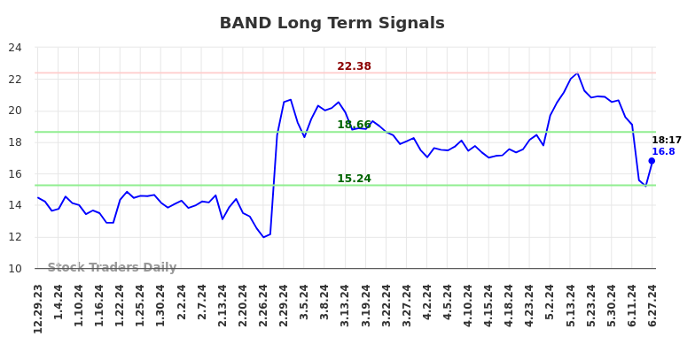 BAND Long Term Analysis for June 29 2024