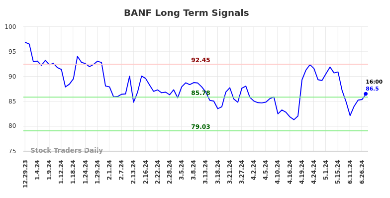 BANF Long Term Analysis for June 29 2024