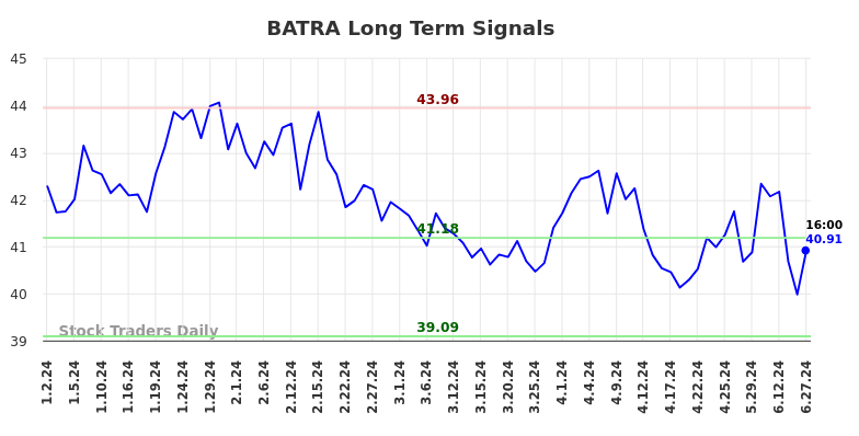 BATRA Long Term Analysis for June 29 2024