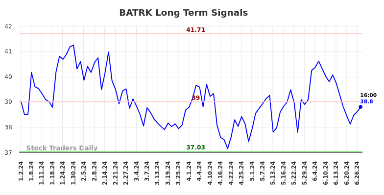 BATRK Long Term Analysis for June 29 2024