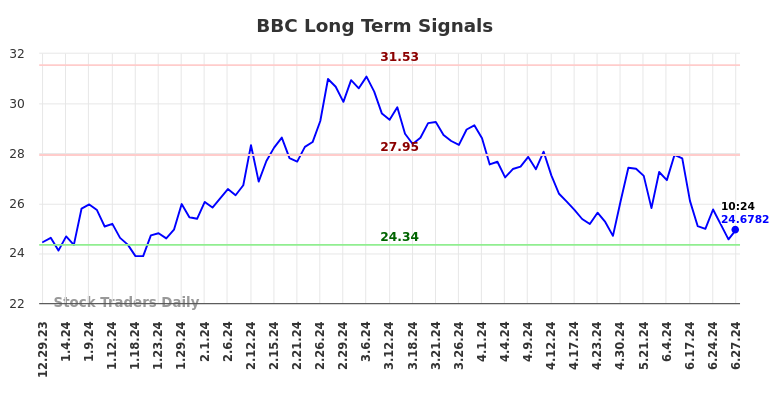 BBC Long Term Analysis for June 29 2024