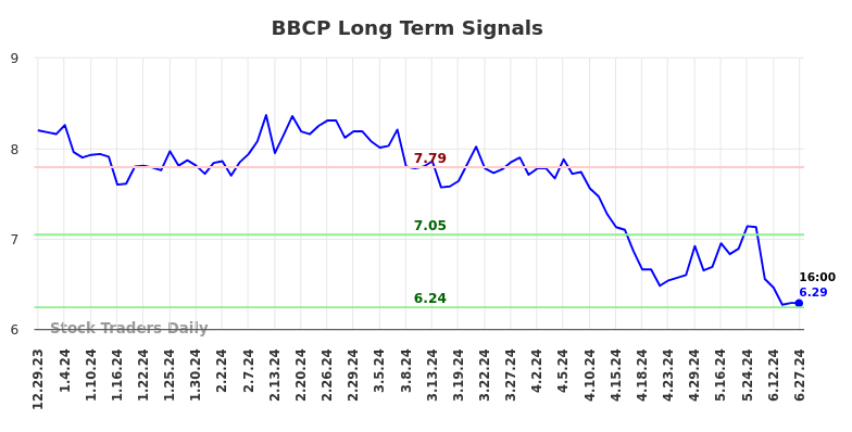 BBCP Long Term Analysis for June 29 2024