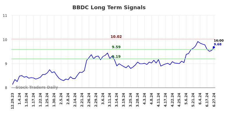 BBDC Long Term Analysis for June 29 2024