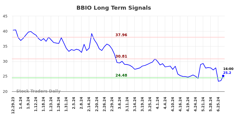 BBIO Long Term Analysis for June 29 2024