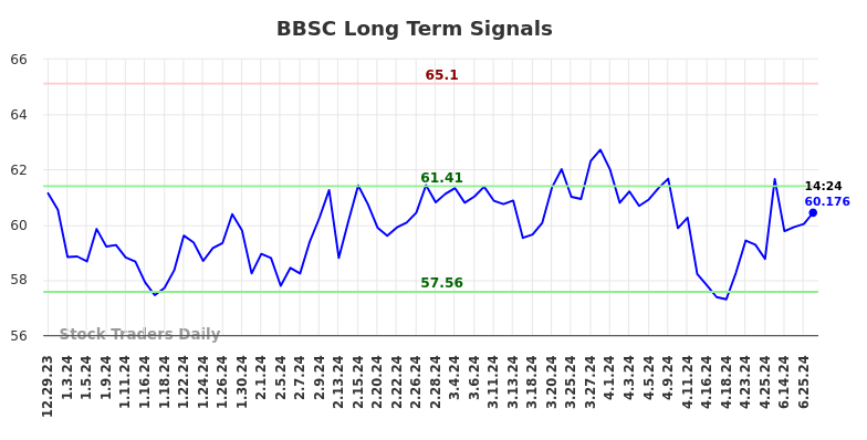You are currently viewing (BBSC) Long-term investment analysis