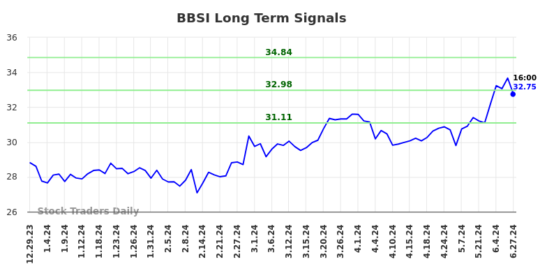 BBSI Long Term Analysis for June 29 2024