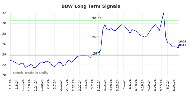 BBW Long Term Analysis for June 29 2024