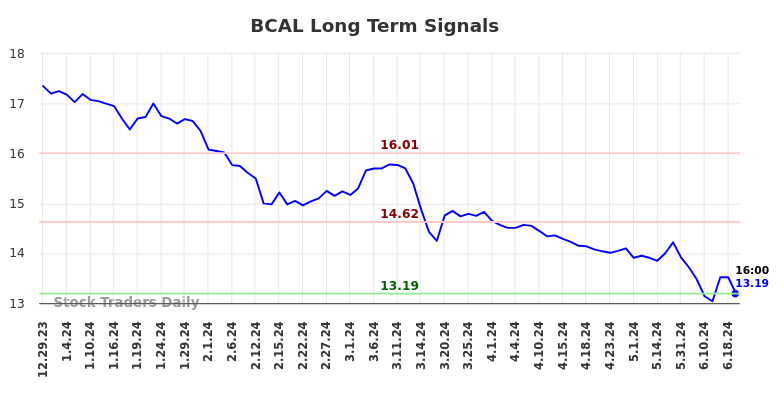 BCAL Long Term Analysis for June 29 2024