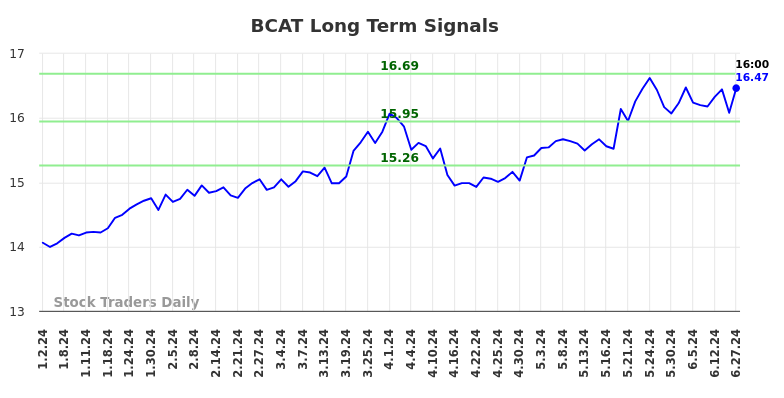 BCAT Long Term Analysis for June 29 2024