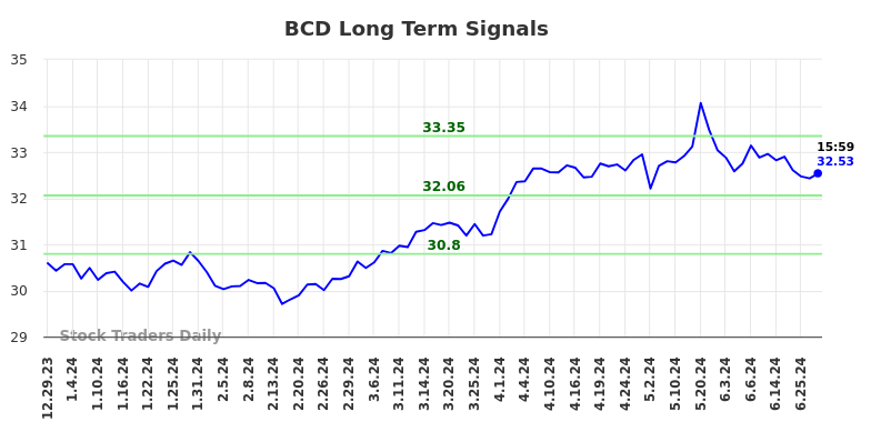 BCD Long Term Analysis for June 30 2024