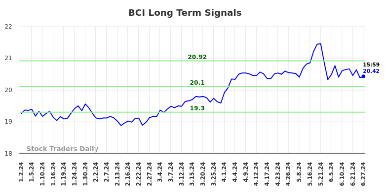 BCI Long Term Analysis for June 30 2024