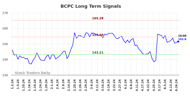 BCPC Long Term Analysis for June 30 2024