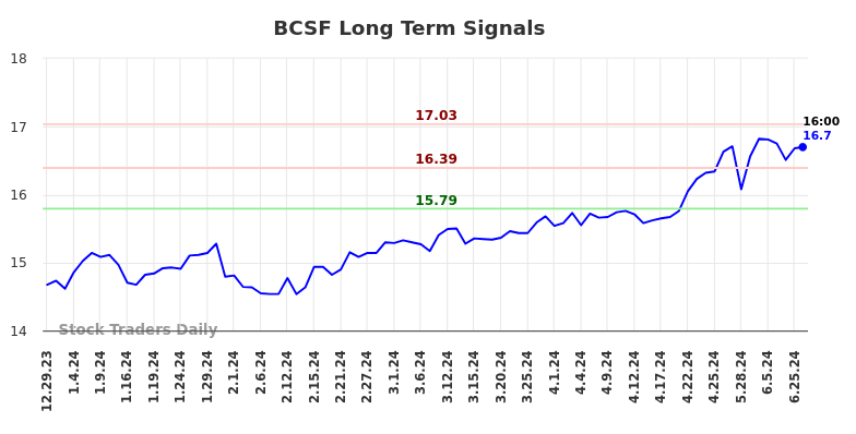 BCSF Long Term Analysis for June 30 2024