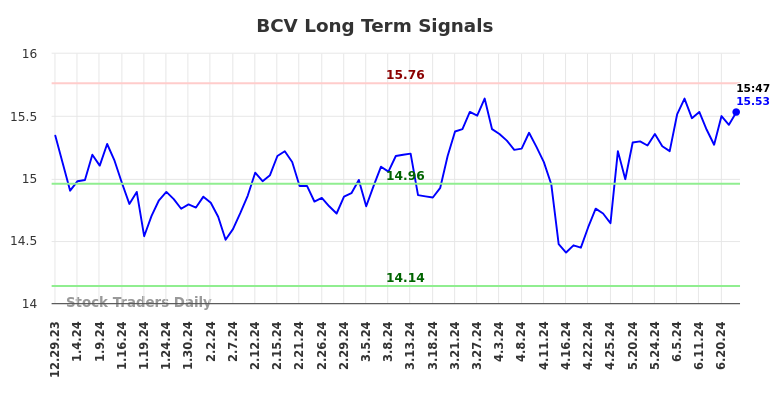 BCV Long Term Analysis for June 30 2024