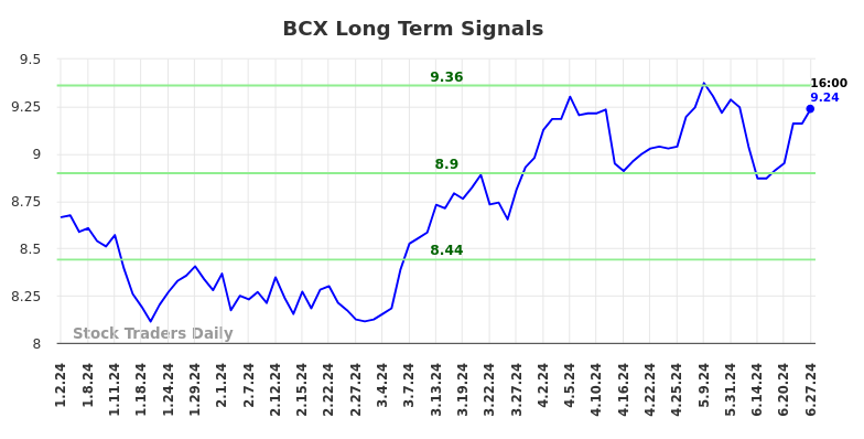 BCX Long Term Analysis for June 30 2024