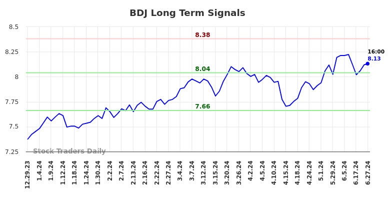 BDJ Long Term Analysis for June 30 2024