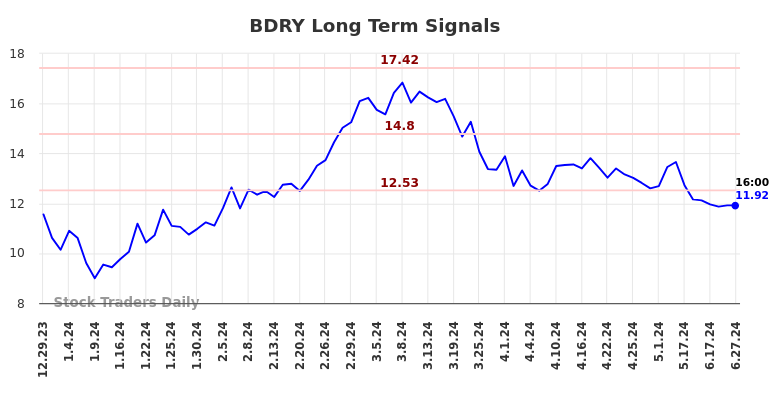 BDRY Long Term Analysis for June 30 2024