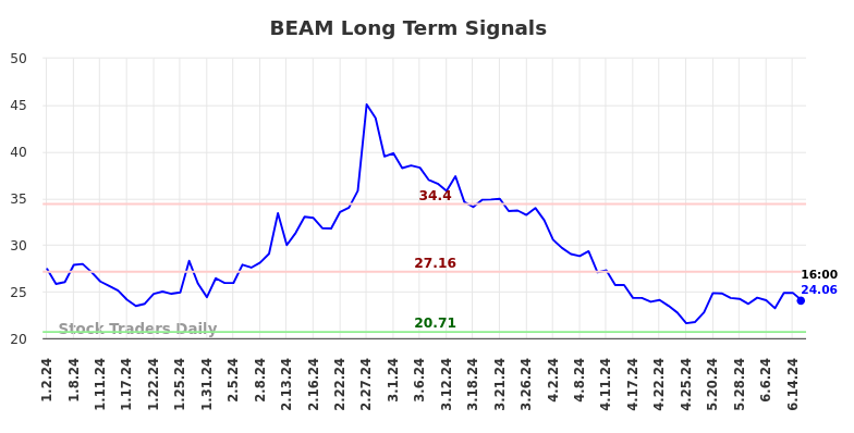 BEAM Long Term Analysis for June 30 2024