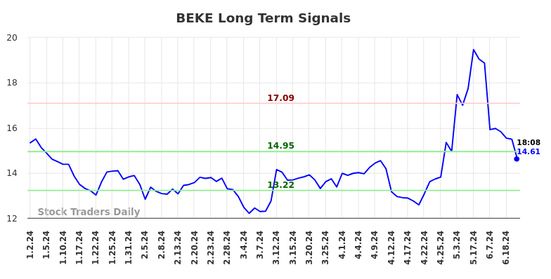 BEKE Long Term Analysis for June 30 2024