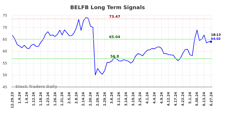 How we can use the (BELFB) price action to our advantage