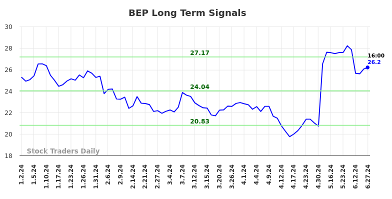 BEP Long Term Analysis for June 30 2024