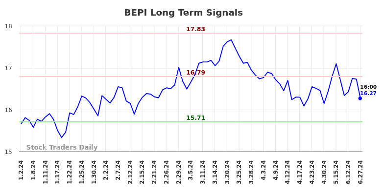 Read more about the article Objective Long/Short Report (BEPI)
