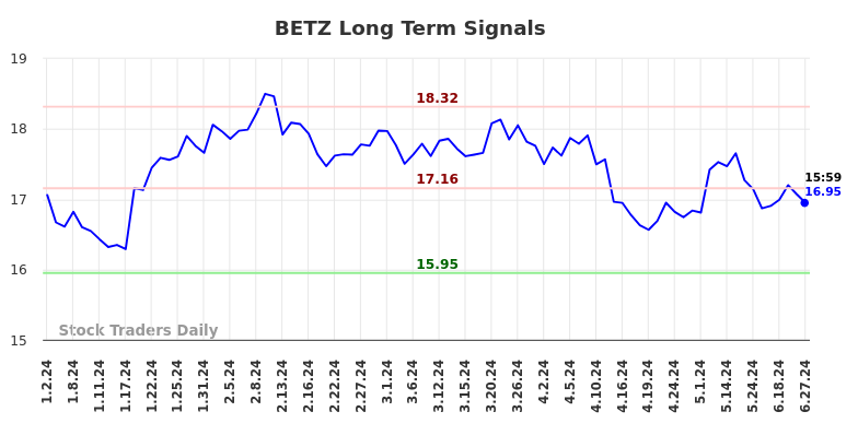 BETZ Long Term Analysis for June 30 2024