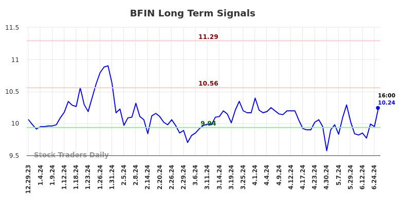 BFIN Long Term Analysis for June 30 2024