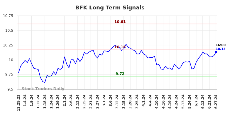 BFK Long Term Analysis for June 30 2024