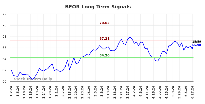 BFOR Long Term Analysis for June 30 2024