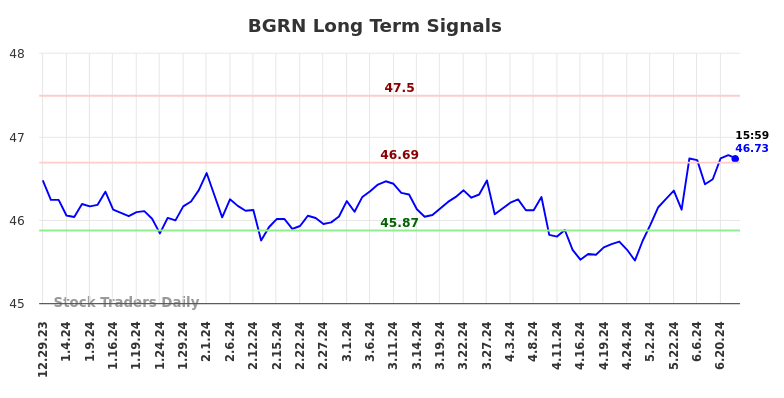 BGRN Long Term Analysis for June 30 2024