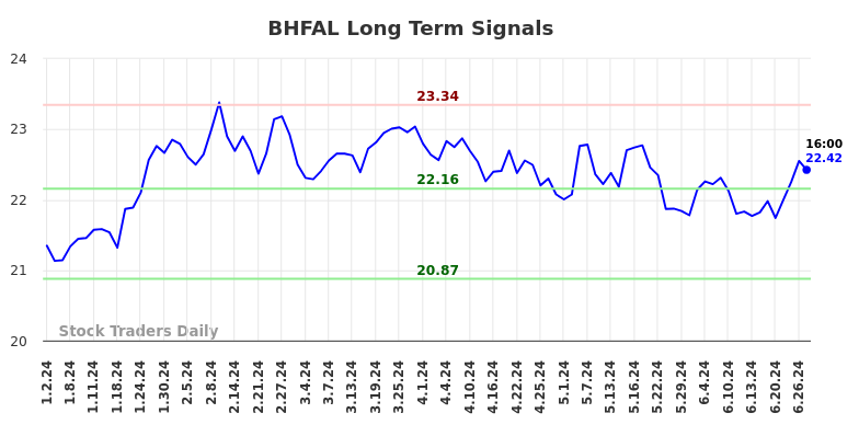 BHFAL Long Term Analysis for June 30 2024