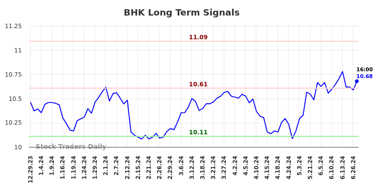 BHK Long Term Analysis for June 30 2024