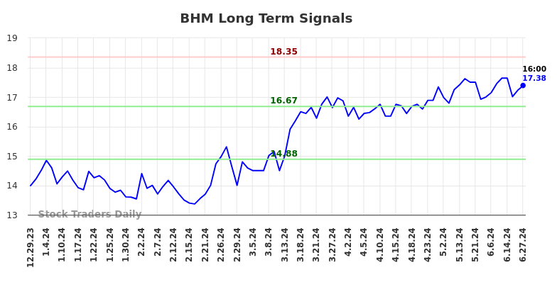 BHM Long Term Analysis for June 30 2024