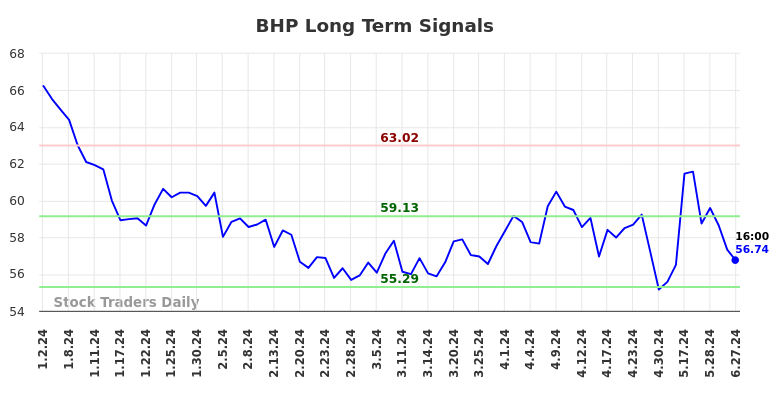 BHP Long Term Analysis for June 30 2024