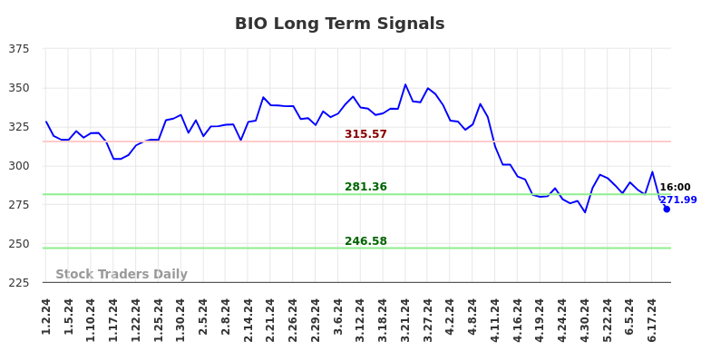 You are currently viewing Long-term trading analysis for (BIO)