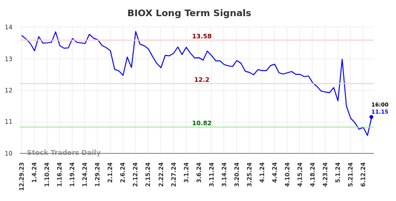 You are currently viewing Objective Long/Short (BIOX) Report