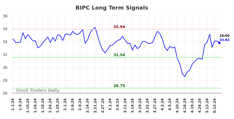 BIPC Long Term Analysis for June 30 2024