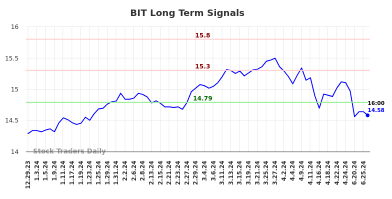 BIT Long Term Analysis for June 30 2024