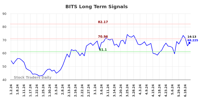 BITS Long Term Analysis for June 30 2024