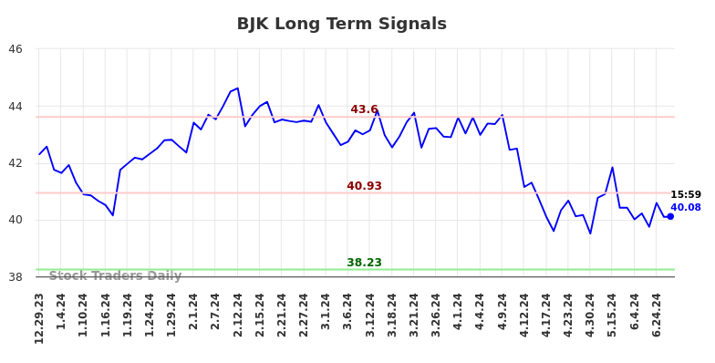 BJK Long Term Analysis for June 30 2024