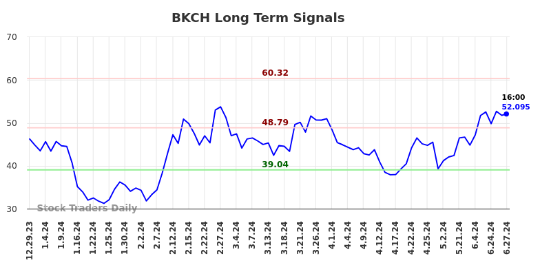 BKCH Long Term Analysis for June 30 2024