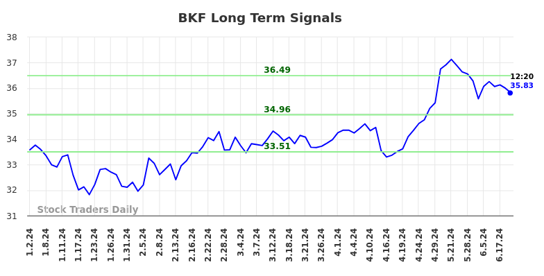 BKF Long Term Analysis for June 30 2024